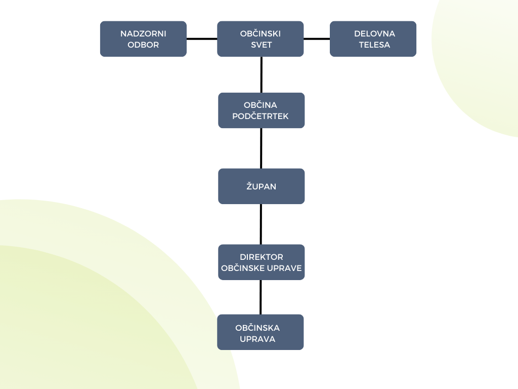 Organigram